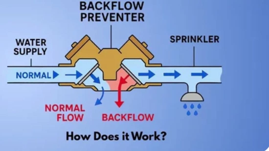 Backflow prevention on fire services: annual testing, accreditation and lodgement