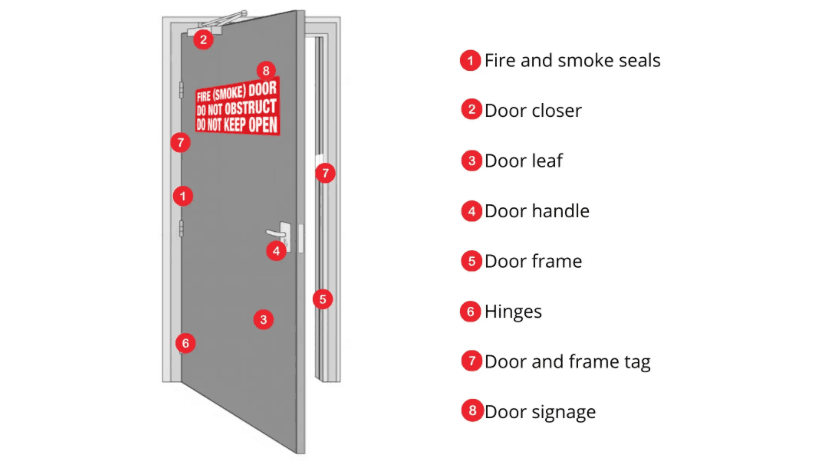 Fire and smoke door inspections: what to check, how often, and the defects that keep failing