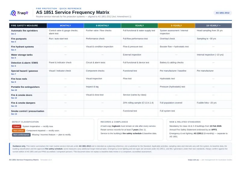 Preview of the AS 1851 Service Frequency Matrix